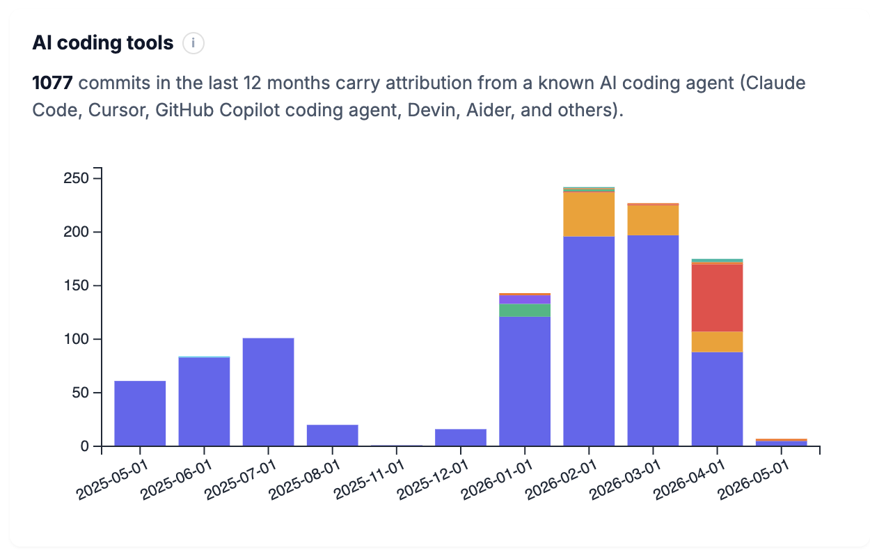 Comper Insights: AI coding tools usage chart