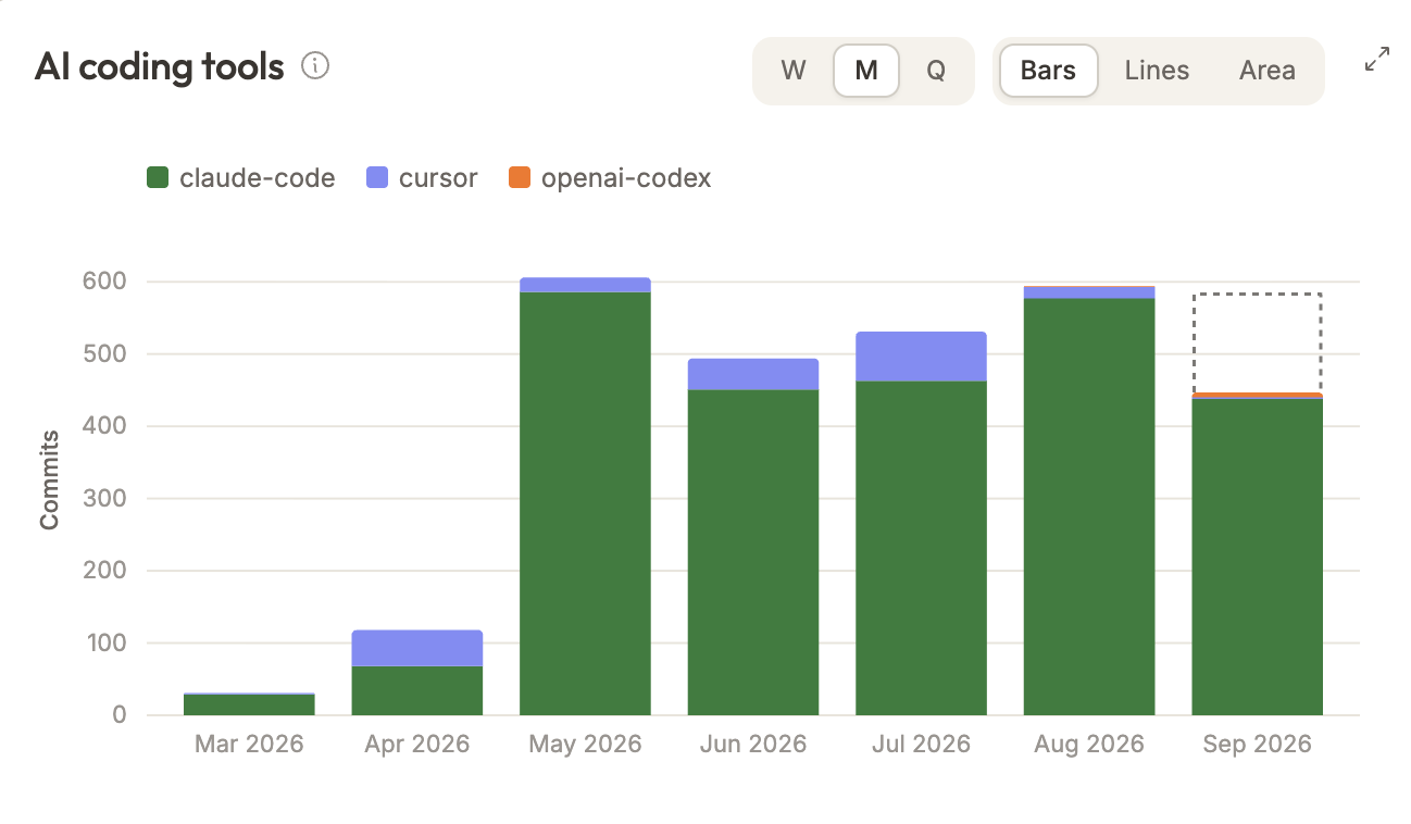 Comper AI coding tools chart: monthly commits by claude-code, cursor and openai-codex.