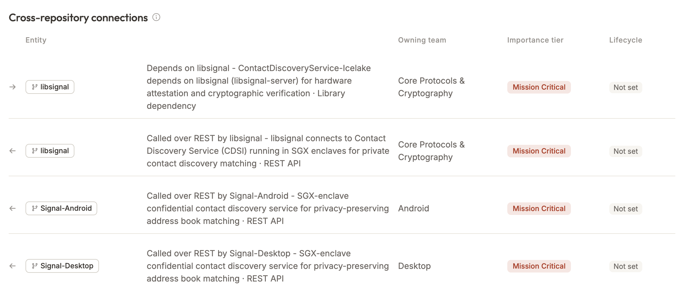 Comper cross-repository connections table: dependent entities, how they connect, owning team and importance tier.