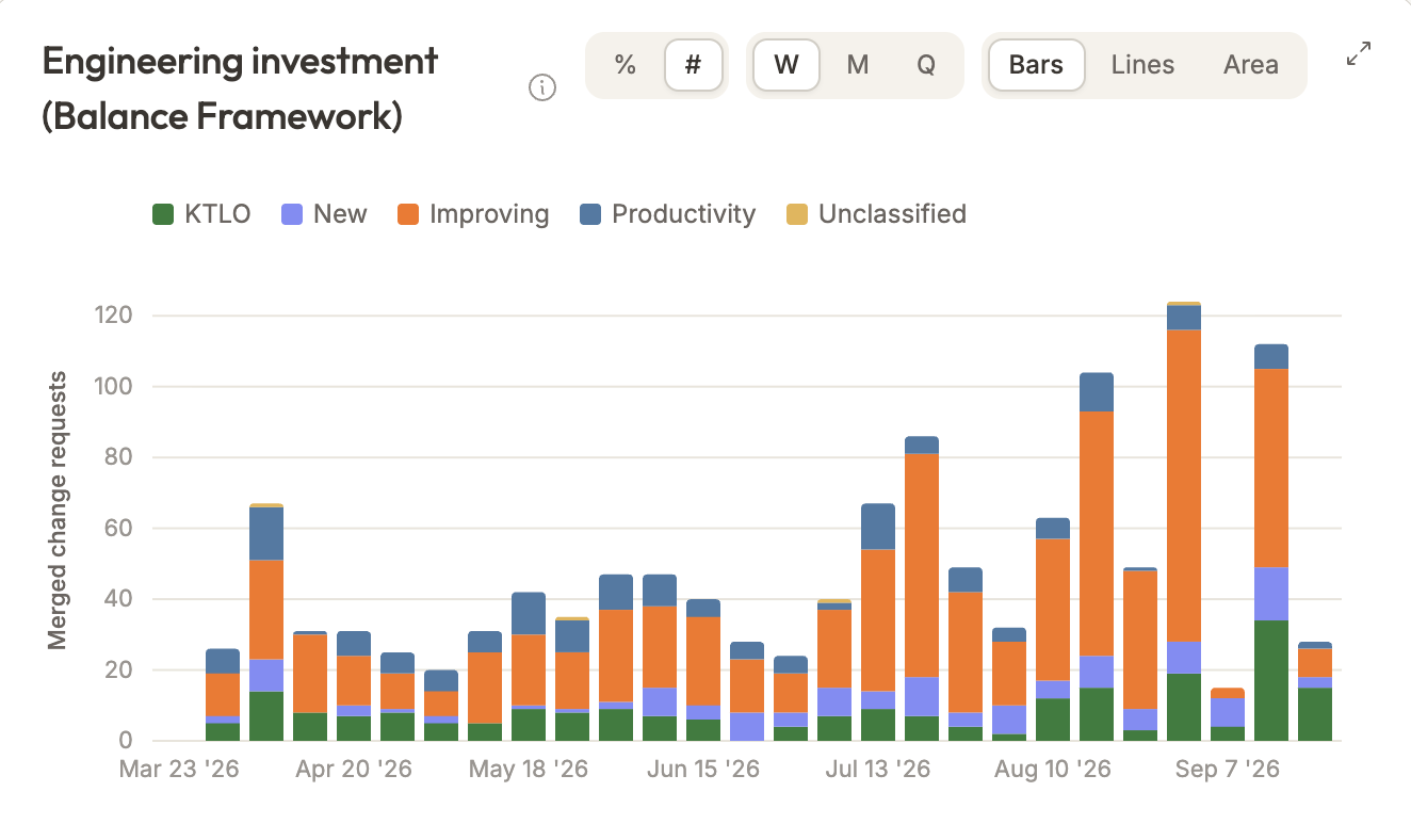 Engineering investment chart split by the Balance Framework