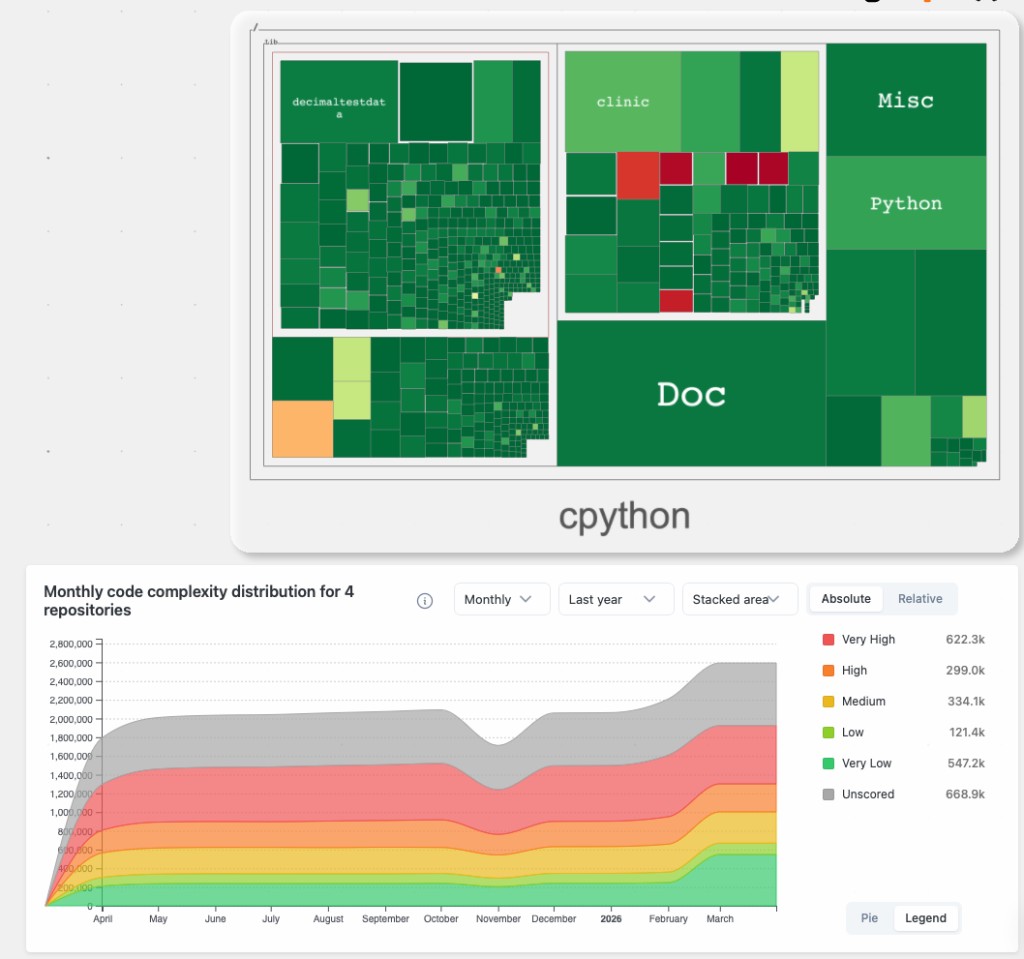 Code Security Scanning and Complexity Distribution screenshot