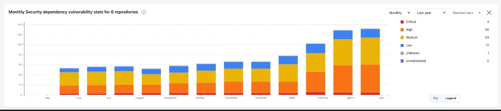 Stacked bar chart showing monthly security dependency vulnerability statistics for six repositories over the last year