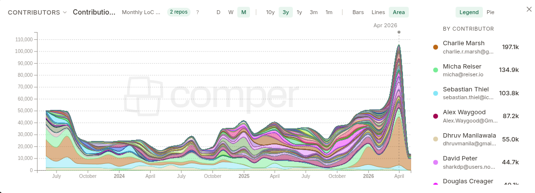 Comper view of distinct contributors over time for gitoxide