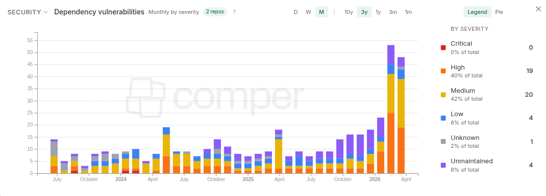 Dependency vulnerability view for gitoxide in Comper