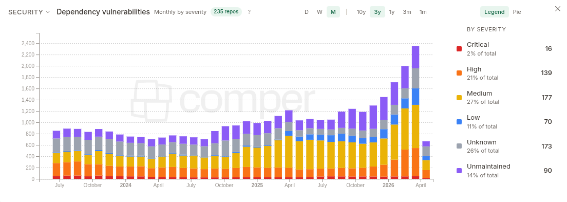 Comper chart of dependency vulnerabilities across a wider open source landscape over time