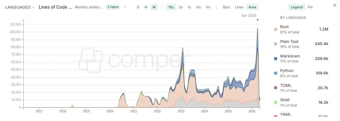 Comper chart of lines of code changed per week for the gitoxide project, showing sustained activity