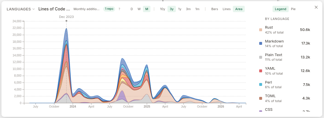 Chart of lines of code changed per week for an anonymized dependency, trending down over three years