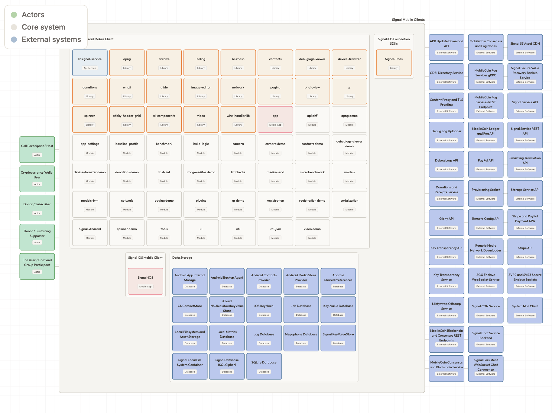 Comper interactive architecture diagram: actors, core system modules and libraries, data storage and external systems for a mobile client.