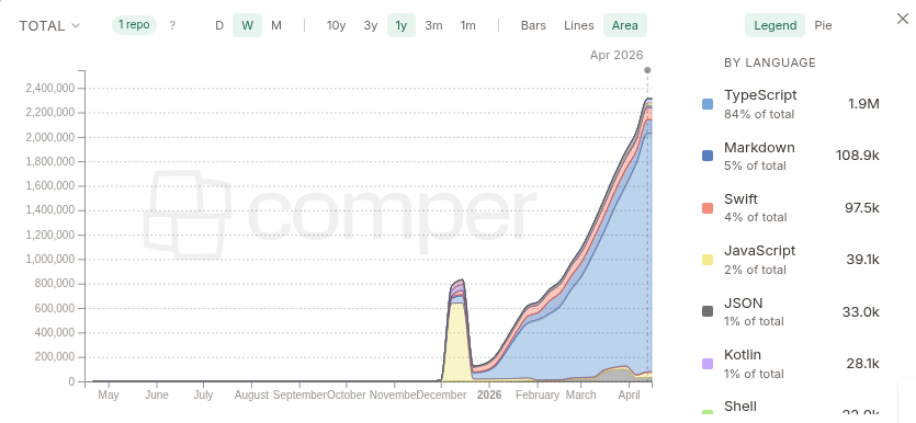 OpenClaw board view showing explosive code growth