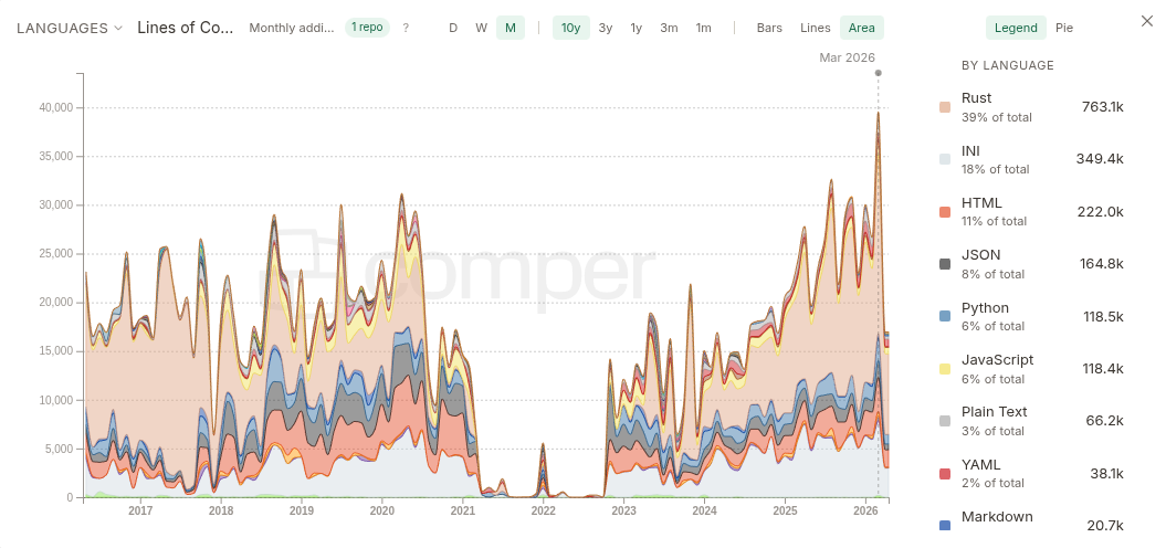 Servo activity view showing major slowdown around 2021 and 2022