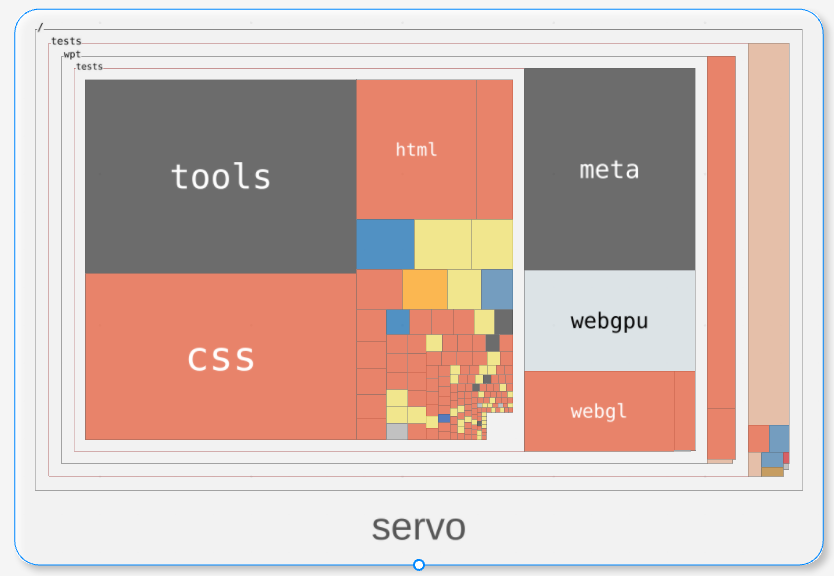 Servo overview showing language composition and repository structure