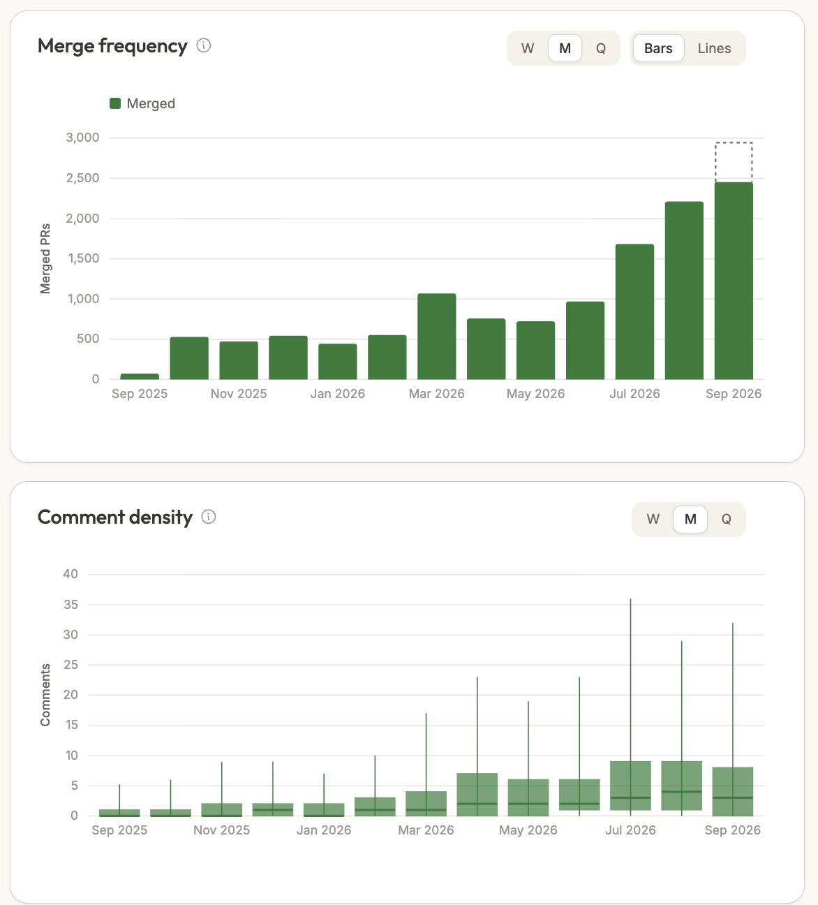 Merge frequency and comment density charts: merged pull requests and review comments per month