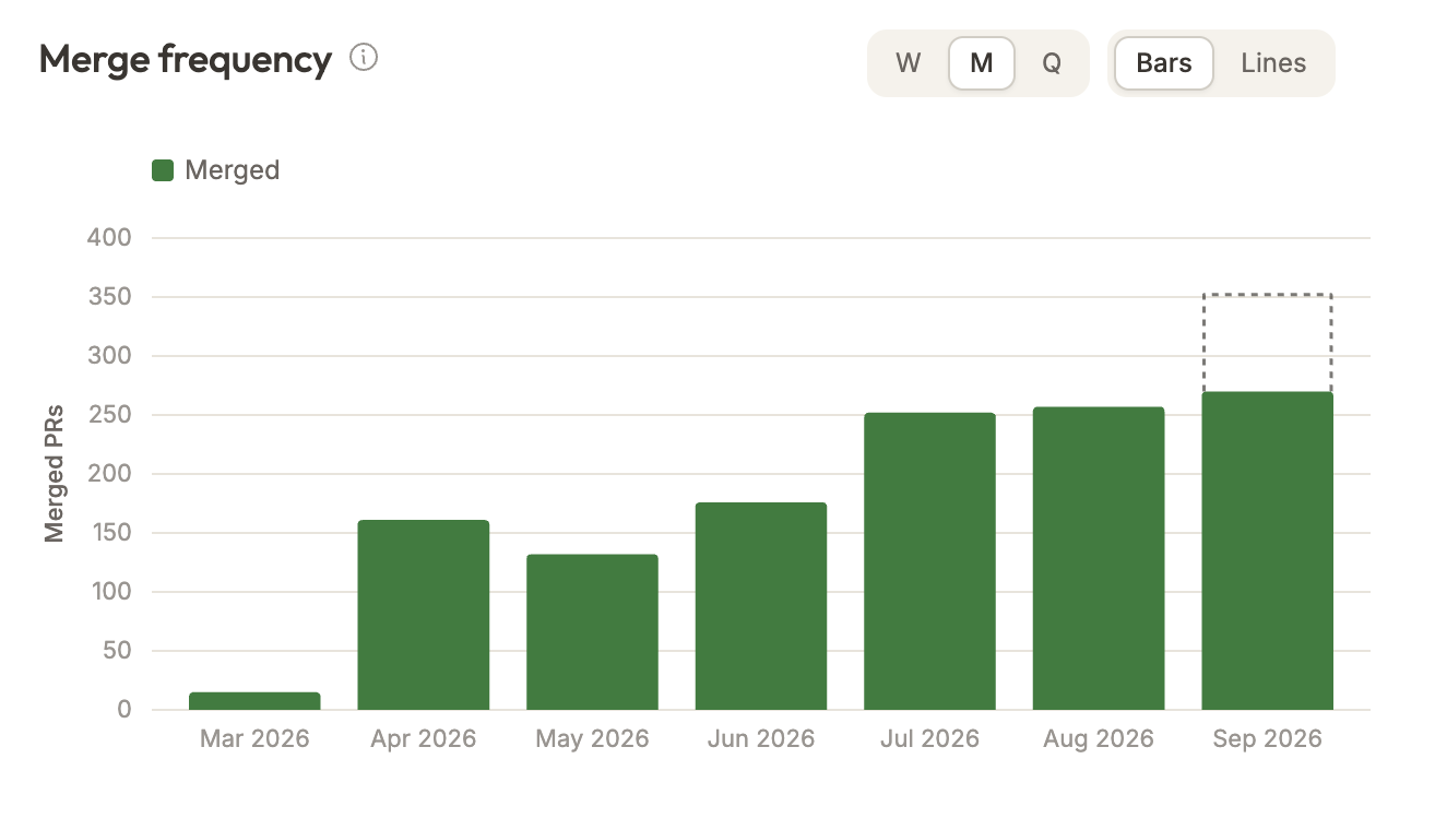 Comper merge frequency chart: merged pull requests per month.