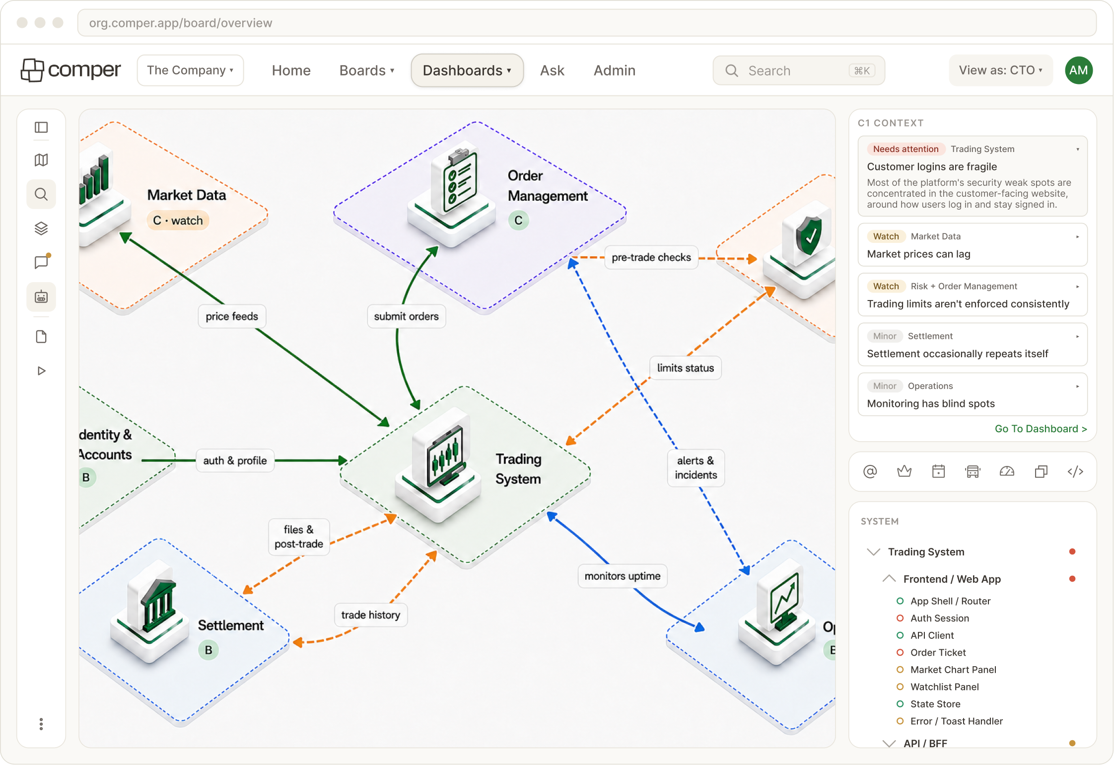 Comper board overview — living system map with C1 context and dependency flows